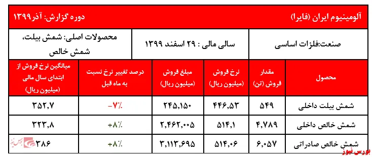 رشد فروش «شمش خالص» داخلی و خارجی ایرالکو