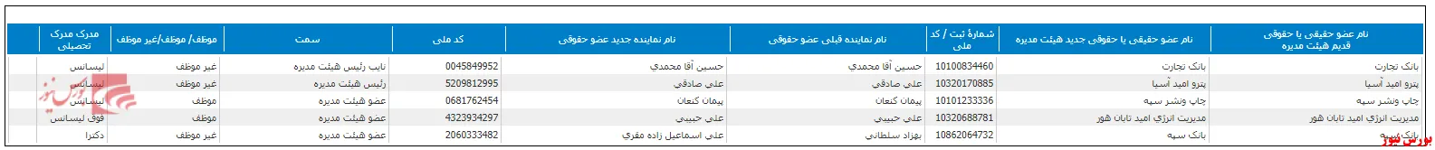 تغییر در ترکیب هیات مدیره 