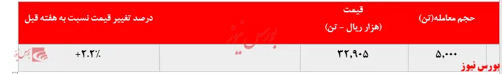 رشد ۲ درصدی نرخ فروش وکیوم باتوم 