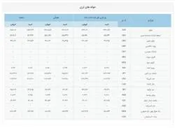 میانگین قیمت حواله‌های ارزی ۱۴۰۰/۰۳/۰۹