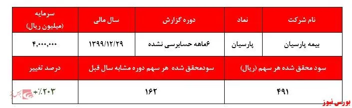 رشد محسوس ۲۰۳ درصدی سودآوری 