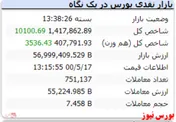 حفظ کانال یک میلیون و ۴۰۰ هزار واحدی شاخص