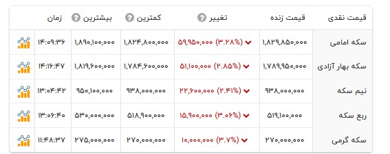 قیمت انواع سکه- ۲۹ تیر ۱۴۰۵