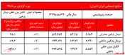 رشد ۱۲ درصدی الکیل بنزن 