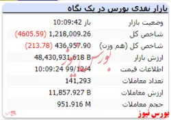 شاخص با افت ۴۶۰۵ واحدی به عدد ۱.۲۱۸.۰۰۹ رسید