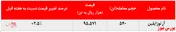 تداوم افزایش نرخ فروش آرتوزایلین پتروشیمی نوری