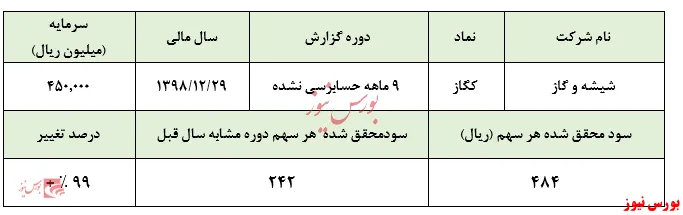 شناسایی زیان خالص 