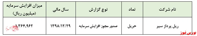 افزایش سرمایه ۶۹درصدی روی ریل 