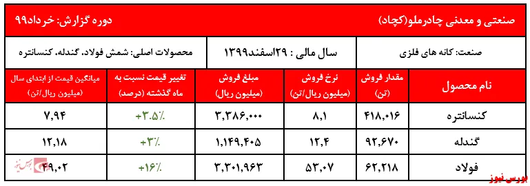 ادامه روند افزایشی نرخ گندله و کنسانتره 