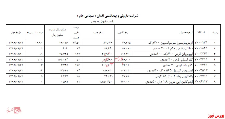 افزایش نرخ ۸ محصول 