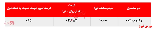 افزایش ۵.۰۰۰ تنی میزان فروش وکیوم باتوم 