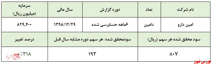 نگاهی به گزارش ۶ماهه حسابرسی شده 