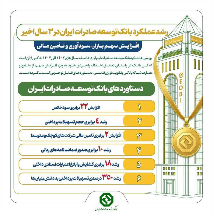 عملکرد سه ساله افشین خانی در بانک توسعه صادرات چگونه بوده است؟ عملکرد سه ساله افشین خانی در بانک توسعه صادرات چگونه بوده است؟