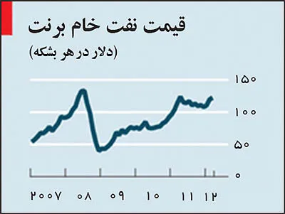 شوک نفتی دیگری در راه است؟