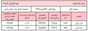 افزایش اندک نرخ فروش محصولات 