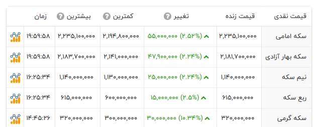 قیمت انواع سکه- ۹ شهریور ۱۴۰۵ قیمت انواع سکه- ۹ شهریور ۱۴۰۵
