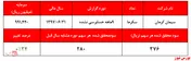 تعدیل سودی ۷۶درصدی در جیب سهامداران 