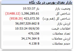 شاخص هم وزن با افت ۹ هزارواحدی مواجه است