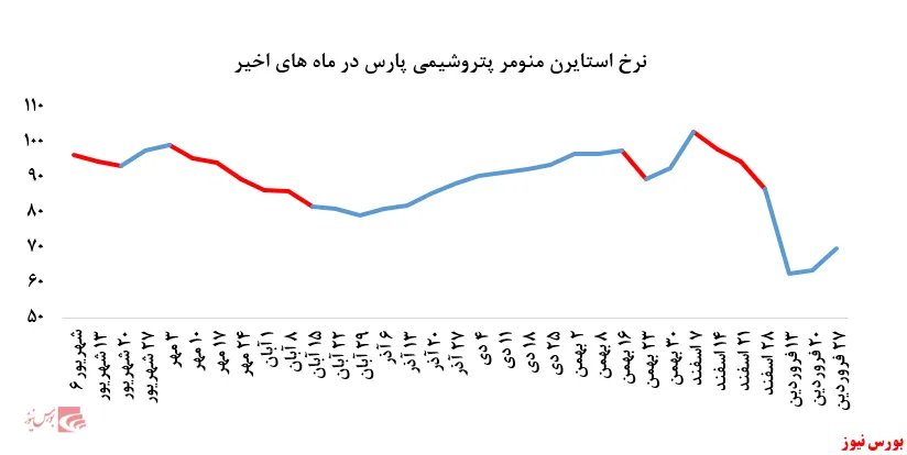رشد ۹.۵درصدی نرخ فروش استایرن منومر 