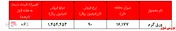 عرضه‌های کم حجم با هدف افزایش نرخ ها/ خواب عمیق و بی مسئولیتی متولیان