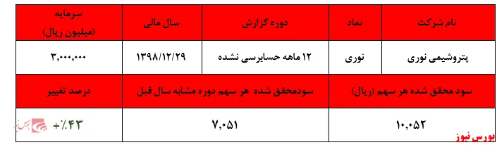 رشد ۴۳ درصدی سودآوری پتروشیمی نوری
