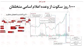 ۱۰۰۰ روز سکوت از وعده اعلام اسامی متخلفان