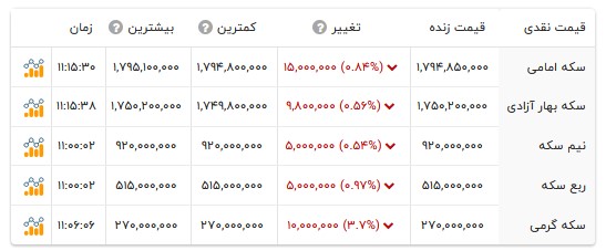 قیمت انواع سکه- ۲۰ خرداد ۱۴۰۵ قیمت انواع سکه- ۲۰ خرداد ۱۴۰۵