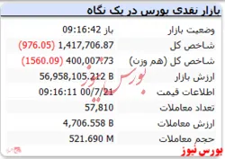 شاخص در دقایق ابتدایی معاملات منفی است