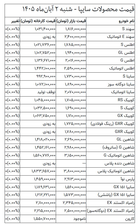 قیمت خودرو امروز ۲ آبانماه ۱۴۰۵/ پژو ۲۰۷ اتوماتیک ۴ میلیارد تومان شد + جدول قیمت خودرو امروز ۲ آبانماه ۱۴۰۵/ پژو ۲۰۷ اتوماتیک ۴ میلیارد تومان شد + جدول