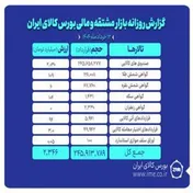 ارزش معاملات بازار مشتقه و مالی بورس کالا به ۲.۳ هزار میلیارد تومان افزایش یافت