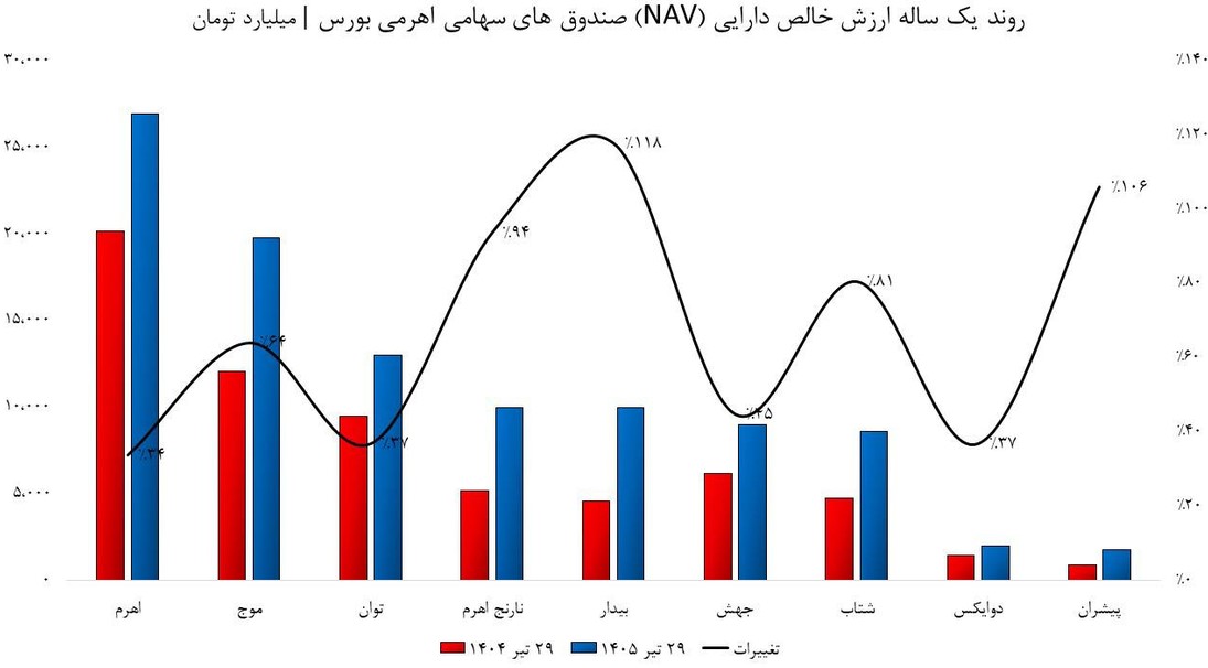 حباب منفی ۱۷ درصدی صندوقهای اهرمی/ فرصت خرید یا تله قیمتی؟ حباب منفی ۱۷ درصدی صندوقهای اهرمی/ فرصت خرید یا تله قیمتی؟