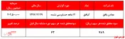 این هم دلیل اصلی ریزش بیش از ۳۵ درصدی قیمت 