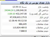 رشد ۲۴ هزار واحدی شاخص در پایان بازار