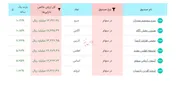 بهترین صندوق سهامی بورس در یکسال اخیر!