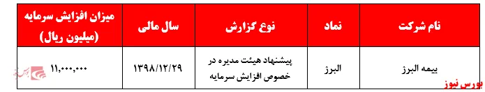پیشنهاد افزایش سرمایه ۲۷۵ درصدی بیمه البرز