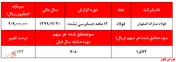 رشد ۱۲۲ درصدی سودآوری 
