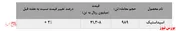 افت ۶۹تنی نرخ فروش 