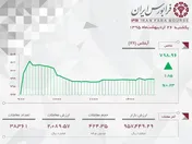 خرید و فروش بیش از 424 میلیون اوراق بهادار در بازار فرابورس