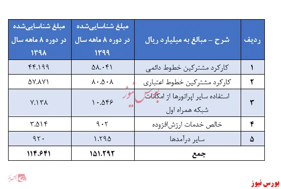 افزایش ۳۳ درصدی درآمد‌های سالانه 