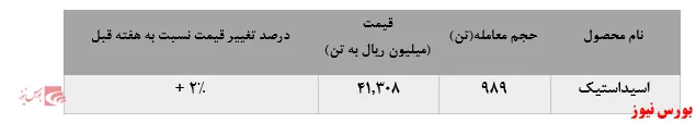 افت ۶۹تنی نرخ فروش 