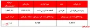 حاشیه سود خالص به ۷۲ درصد رسید / نرخ بسیار نازل خوراک دریافتی شرکت