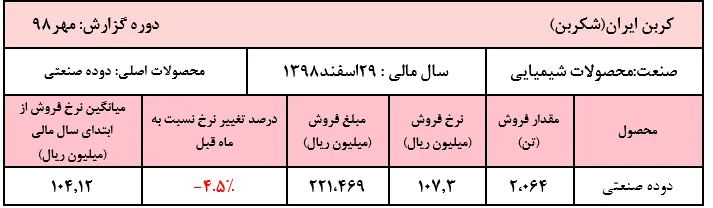 افت ۳۰درصدی مقادیر فروش 