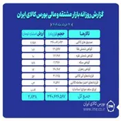 رشد چشمگیر ارزش معاملات بازار مشتقه و مالی بورس کالا