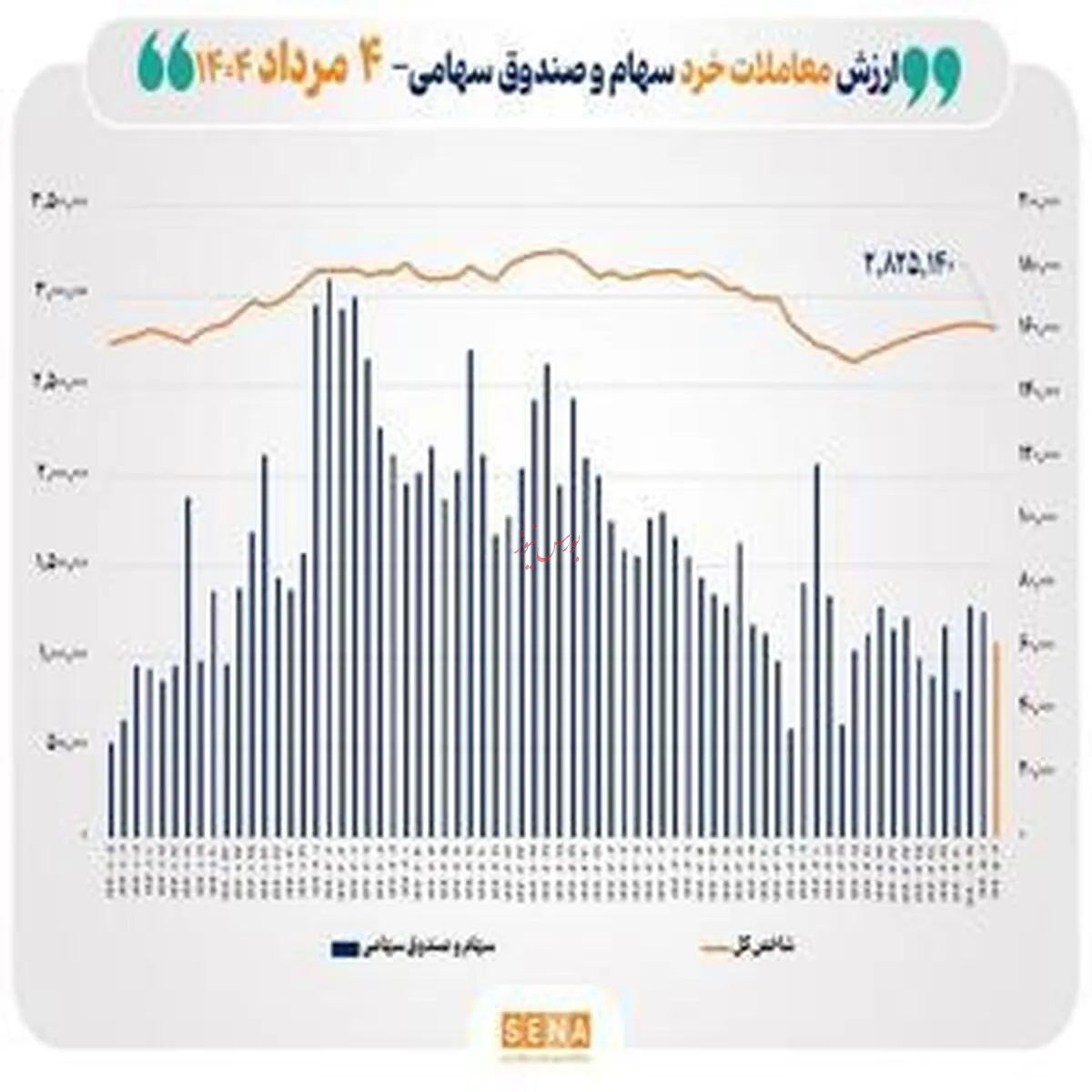 رکوردشکنی ارزش معاملات خرد از ۶ همت گذشت