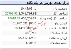 شاخص هم وزن نیزبا رشد ۱۰ هزار واحدی همراه است