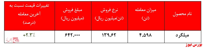 عدم ثبت تقاضا برای محصول شمش فولاد خراسان