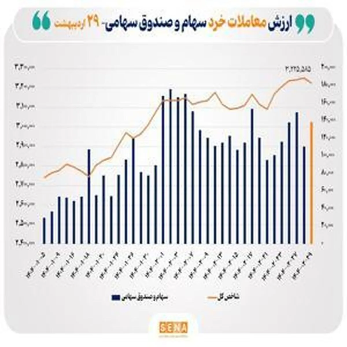 ارزش معاملات خرد سهام به مرز ۱۴ همت در پایان روز رسید