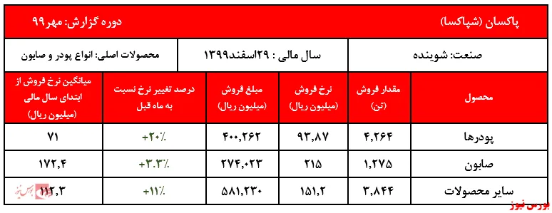 رشد بیش از ۲۰ درصدی نرخ محصولات پودری پاکسان