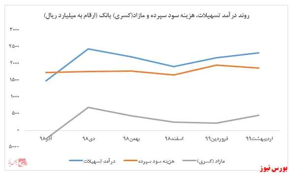 تجربه شیرین کاهش هزینه سود سپرده 
