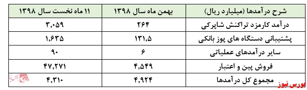 درآمدهای 